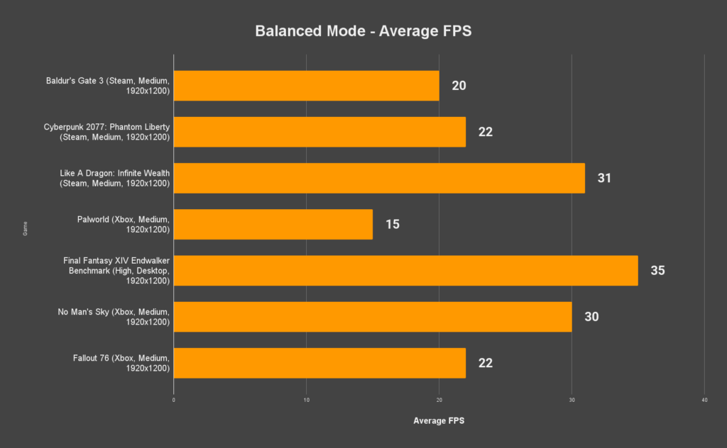 Обзор Lenovo Legion Go 9 Обзор Lenovo Legion Go - Balanced Mode Average Fps