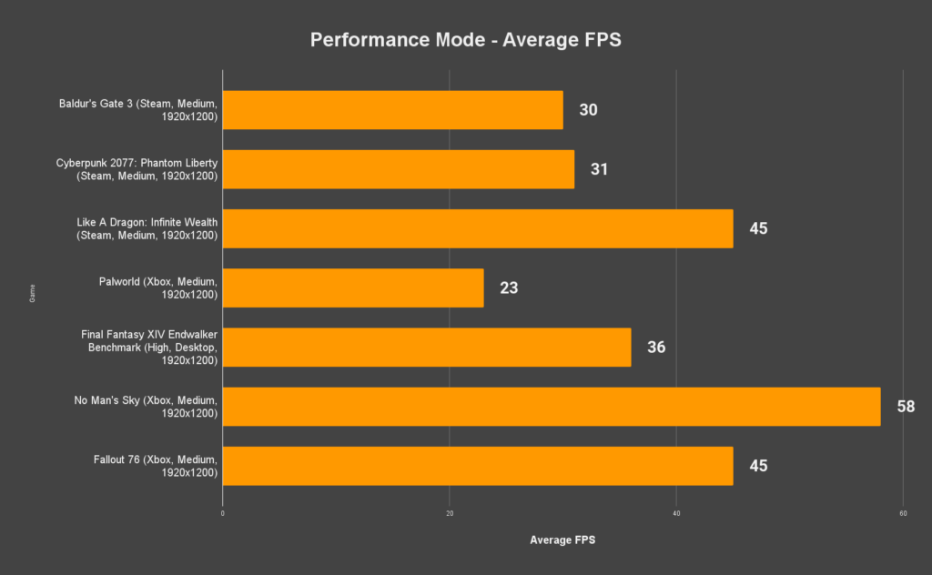 Обзор Lenovo Legion Go 8 Обзор Lenovo Legion Go - Performance Mode Average Fps