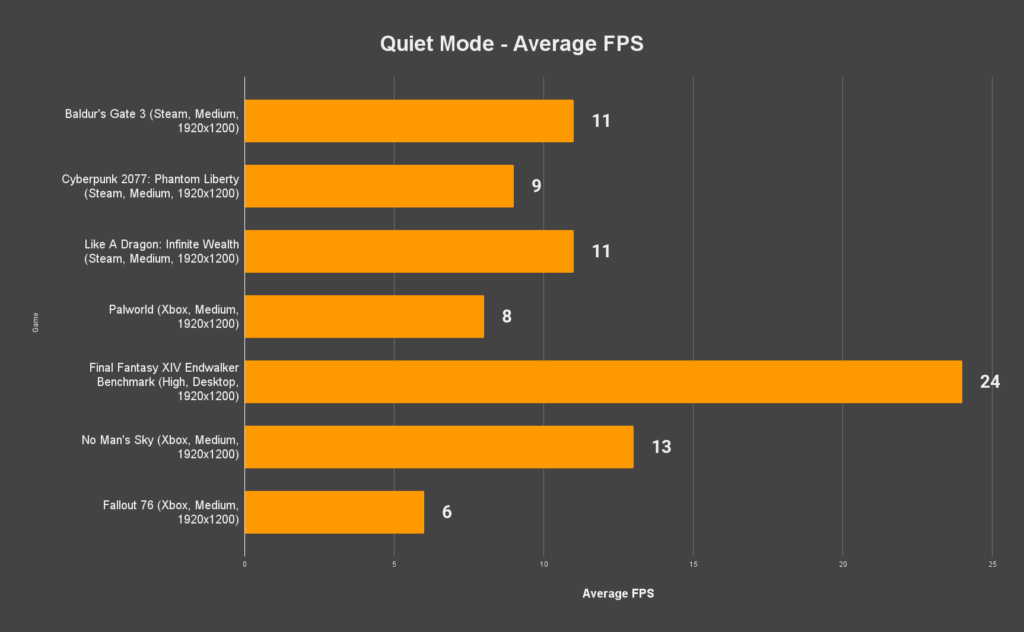 Обзор Lenovo Legion Go 10 Обзор Lenovo Legion Go - Quiet Mode Average Fps
